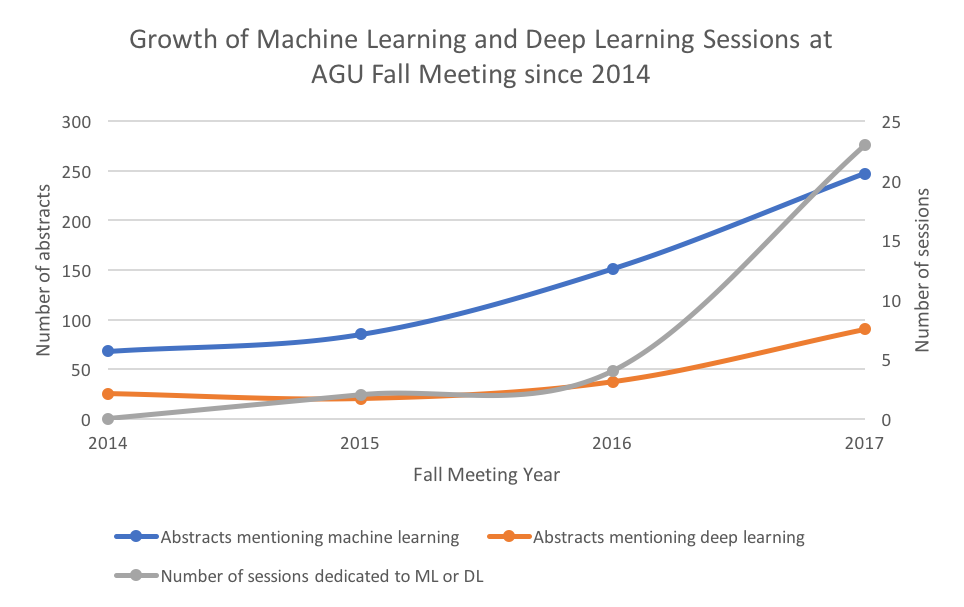 Machine Learning at AGU Since 2014